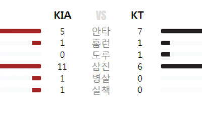 25/05.30(금) #KBO KT 3 vs 1 KIA #최강티비 하이라이트