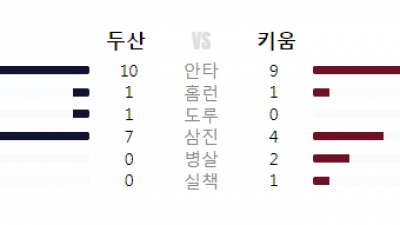 25/05.30(금) #KBO 키움 4 vs 9 두산 #최강티비 하이라이트