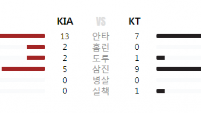 25/06.01(일) #KBO KT 3 vs 5 KIA #최강티비 하이라이트