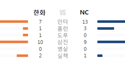 25/06.01(일) #KBO NC 16 vs 5 한화 #최강티비 하이라이트