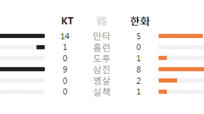 25/06.05(목) #KBO 한화 0 vs 7 KT #최강티비 하이라이트