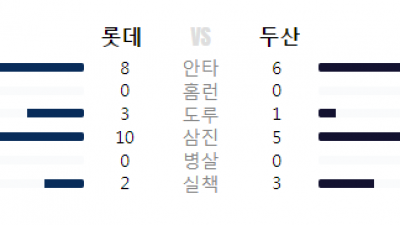 25/06.08(일) #KBO 두산 2 vs 4 롯데  #최강티비 하이라이트