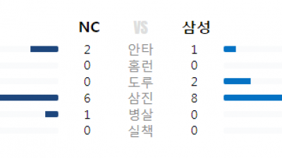 25/06.08(일) #KBO 삼성 1 vs 0 NC #최강티비 하이라이트