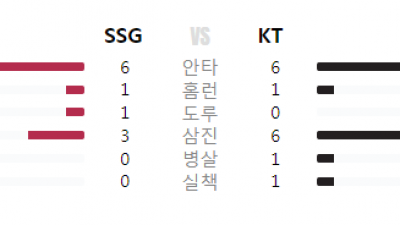 25/06.08(일) #KBO KT 2 vs 3 SSG #최강티비 하이라이트