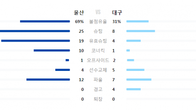 2025 K리그1 21R 울산 2 vs 2 대구 하이라이트